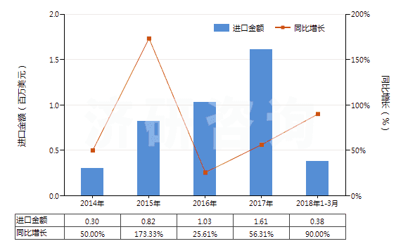 2014-2018年3月中國(guó)鄰苯二胺(HS29215110)進(jìn)口總額及增速統(tǒng)計(jì) 2014-2018年3月中國(guó)鄰苯二胺(HS29215110)進(jìn)口總額及增速統(tǒng)計(jì)